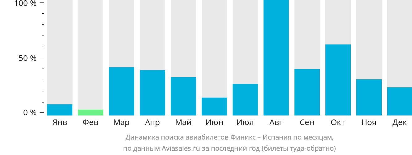 Динамика поиска авиабилетов из Финикса в Испанию по месяцам
