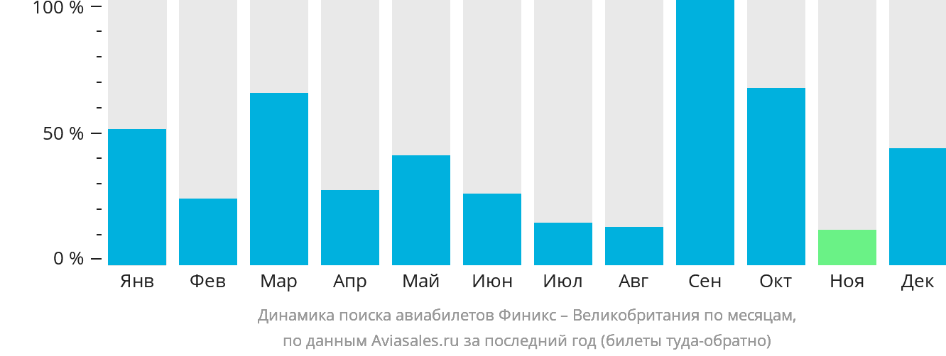 Динамика поиска авиабилетов из Финикса в Великобританию по месяцам