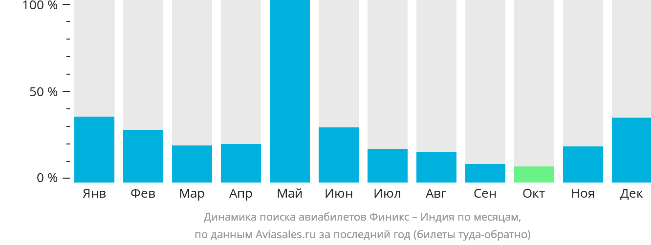Динамика поиска авиабилетов из Финикса в Индию по месяцам