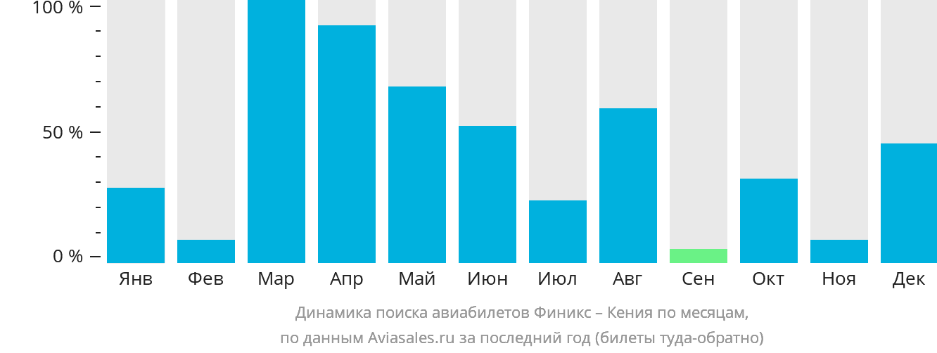 Динамика поиска авиабилетов из Финикса в Кению по месяцам