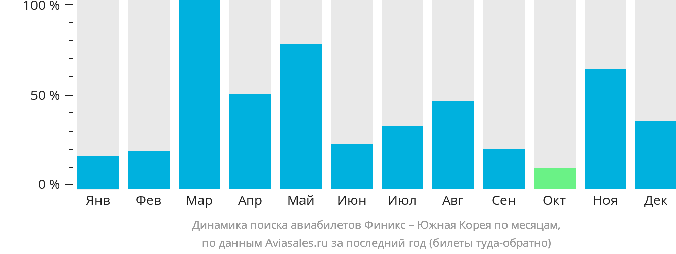 Динамика поиска авиабилетов из Финикса в Южную Корею по месяцам