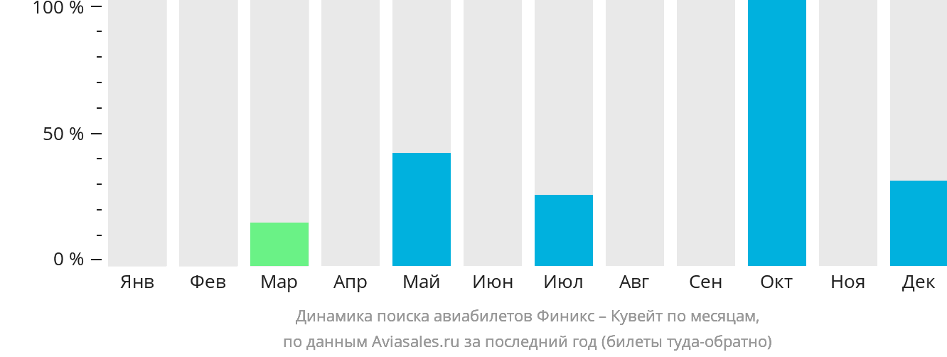 Динамика поиска авиабилетов из Финикса в Кувейт по месяцам