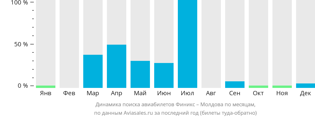 Динамика поиска авиабилетов из Финикса в Молдову по месяцам