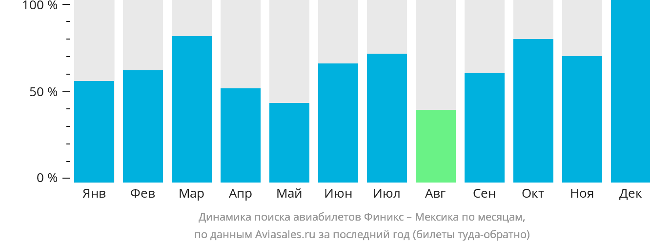 Динамика поиска авиабилетов из Финикса в Мексику по месяцам