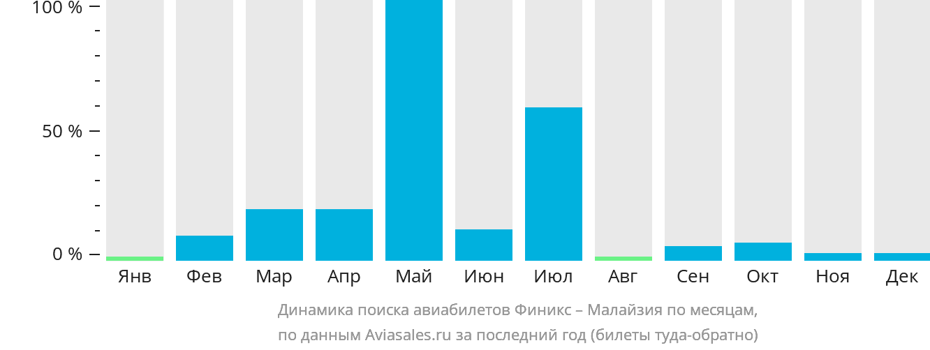 Динамика поиска авиабилетов из Финикса в Малайзию по месяцам