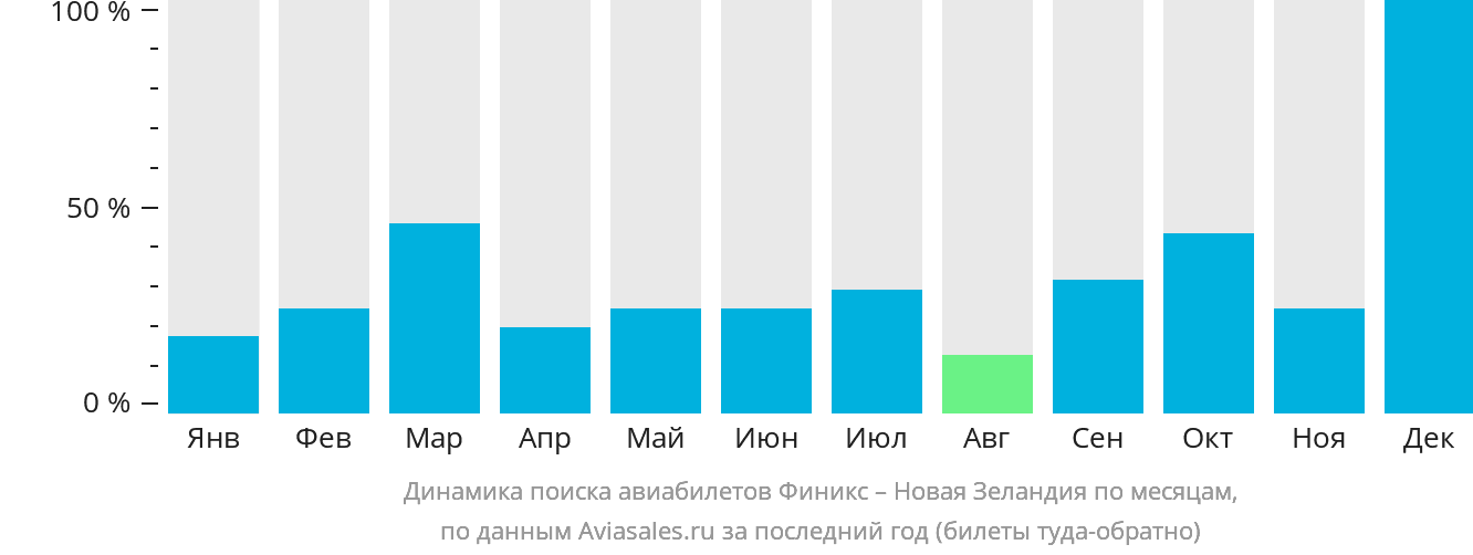 Динамика поиска авиабилетов из Финикса в Новую Зеландию по месяцам