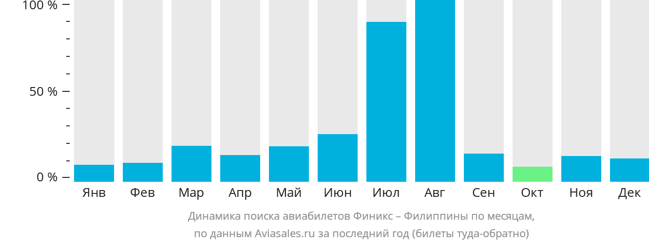 Динамика поиска авиабилетов из Финикса на Филиппины по месяцам