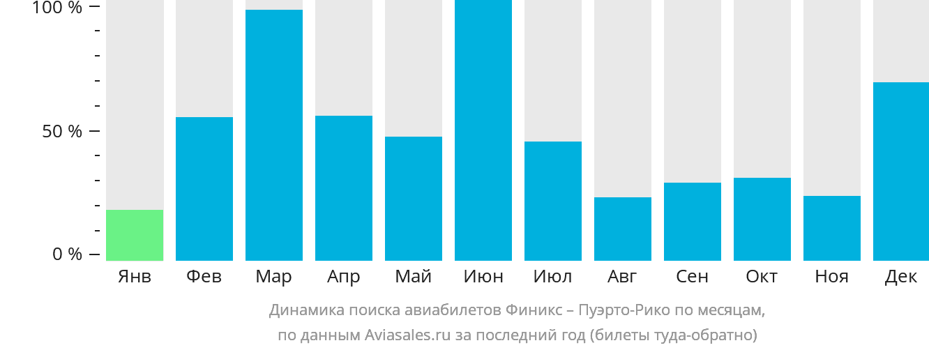 Динамика поиска авиабилетов из Финикса в Пуэрто-Рико по месяцам