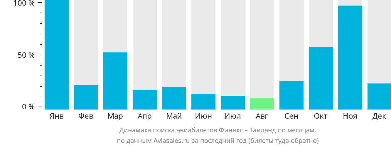Динамика поиска авиабилетов из Финикса в Таиланд по месяцам