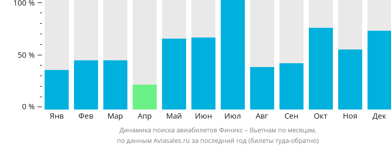 Динамика поиска авиабилетов из Финикса в Вьетнам по месяцам