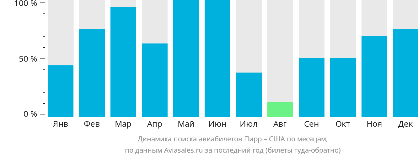 Динамика поиска авиабилетов из Пирра в США по месяцам