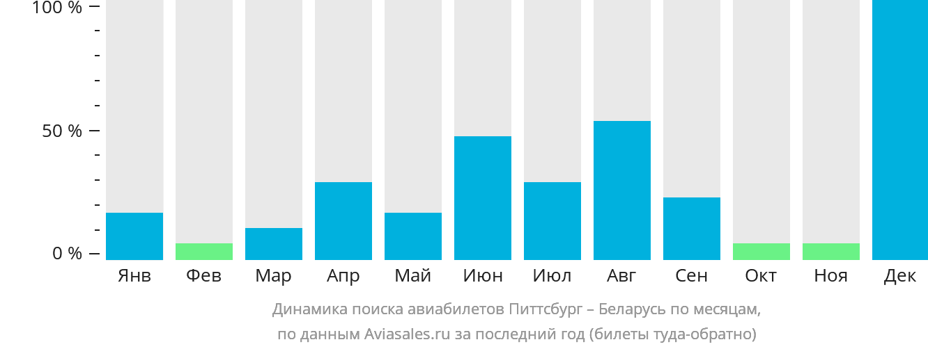 Динамика поиска авиабилетов из Питтсбурга в Беларусь по месяцам