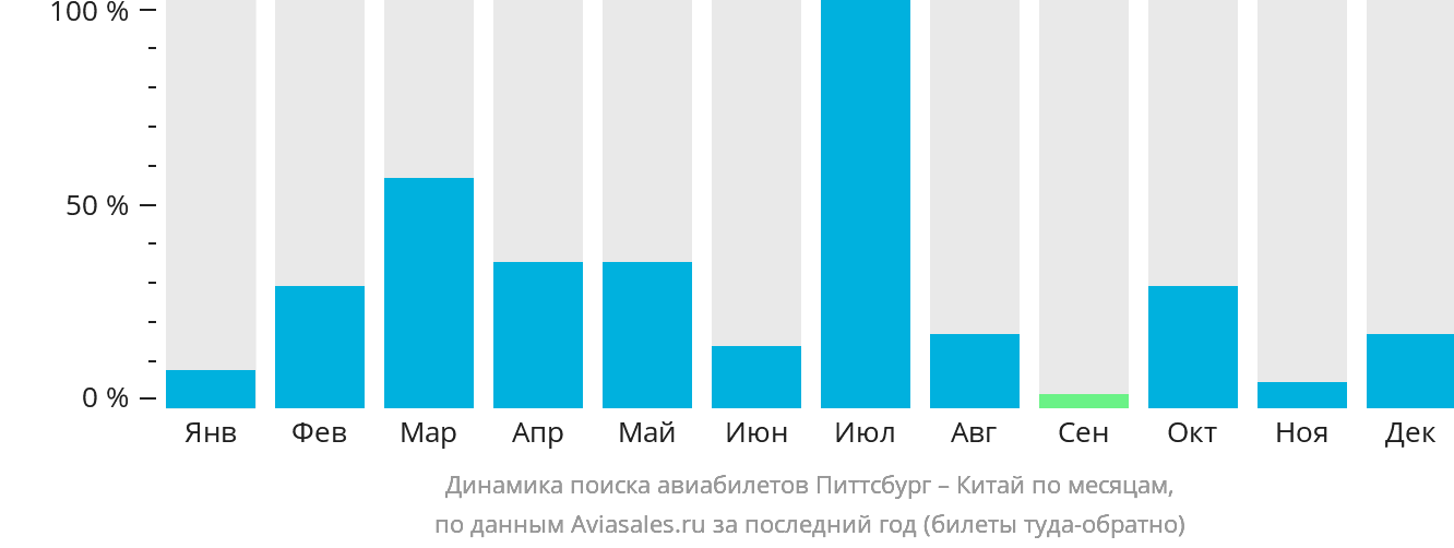 Динамика поиска авиабилетов из Питтсбурга в Китай по месяцам