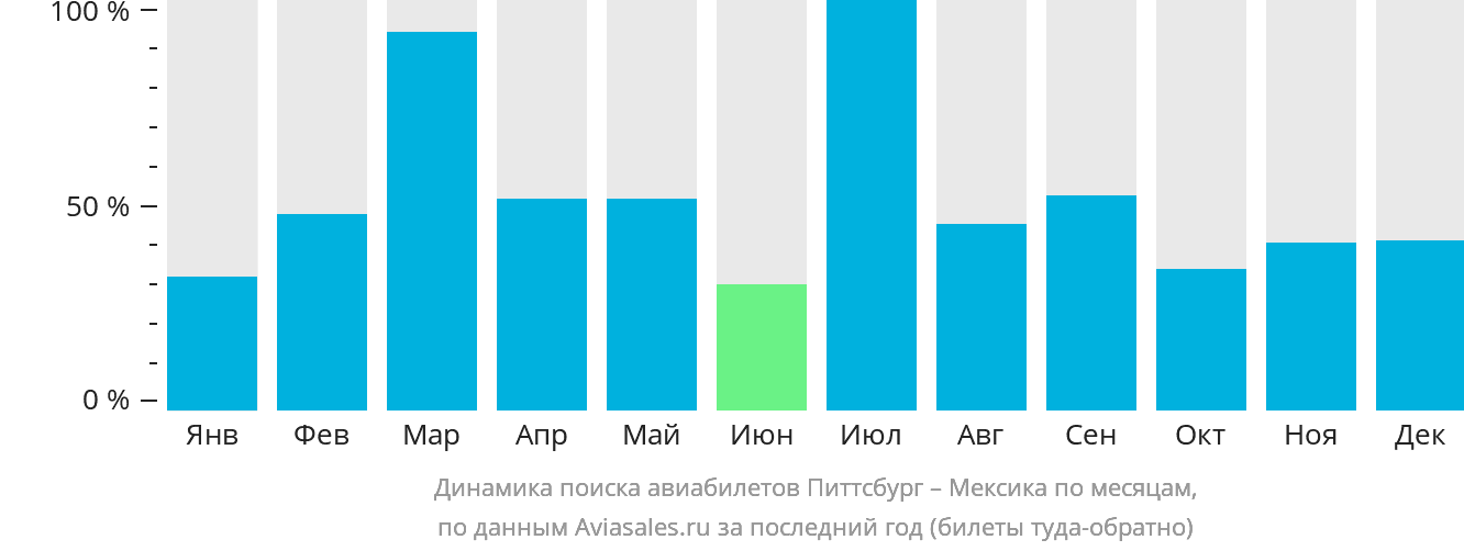 Динамика поиска авиабилетов из Питтсбурга в Мексику по месяцам