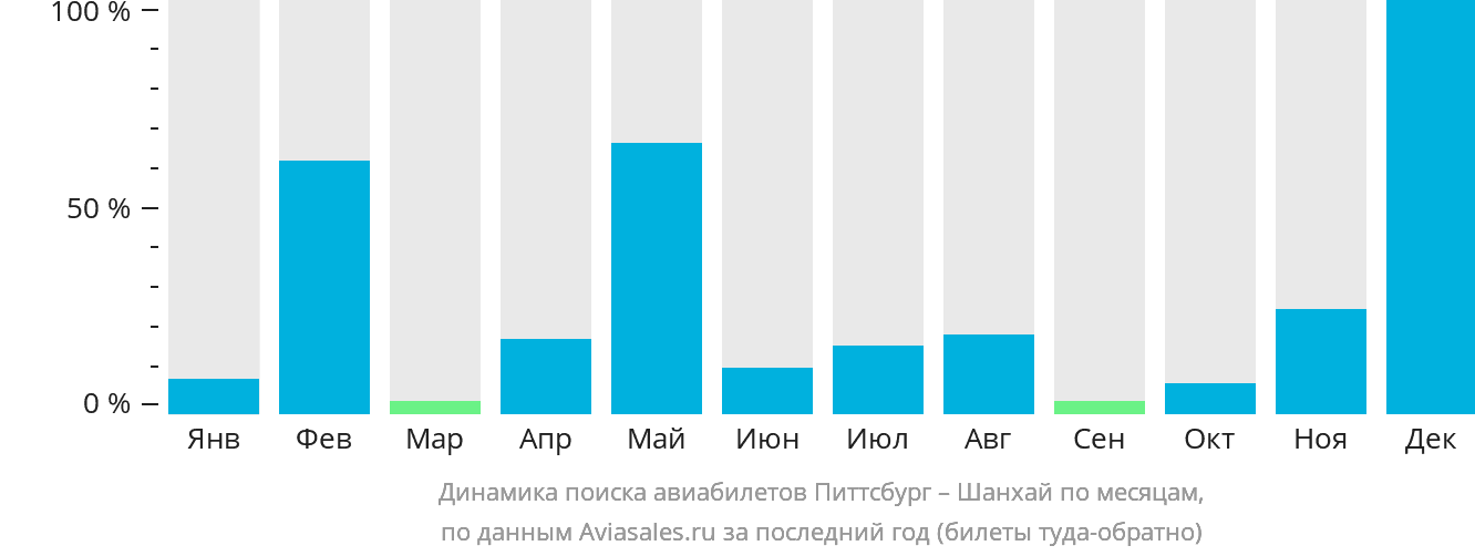 Динамика поиска авиабилетов из Питтсбурга в Шанхай по месяцам