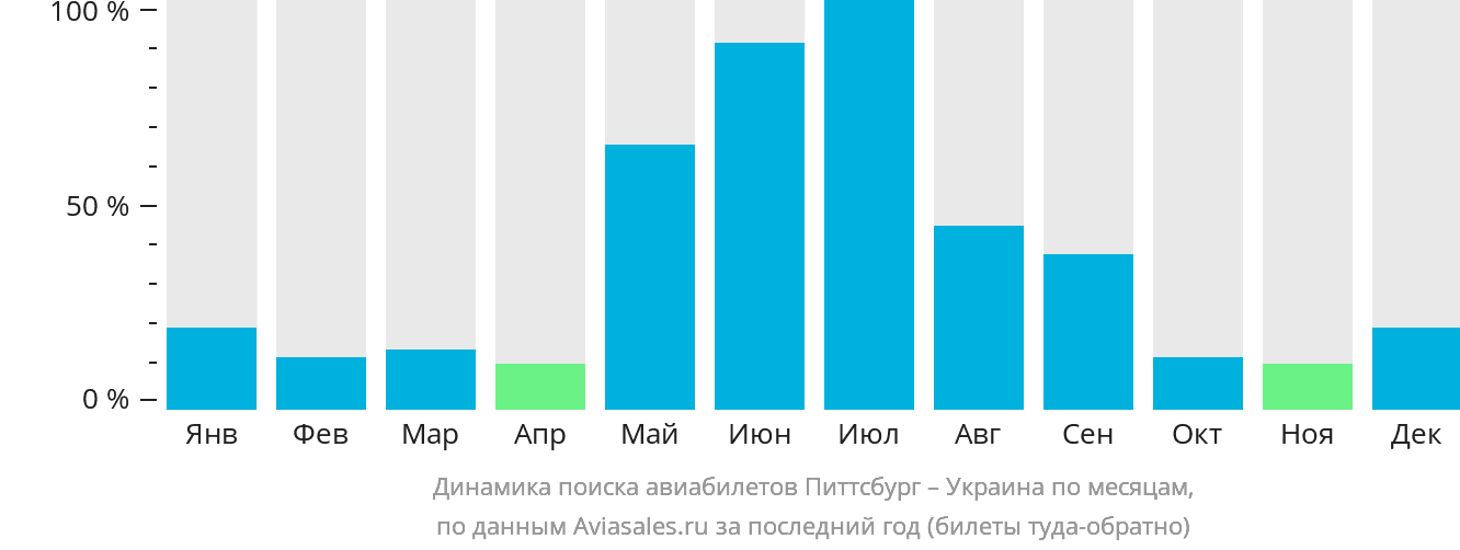 Динамика поиска авиабилетов из Питтсбурга в Украину по месяцам