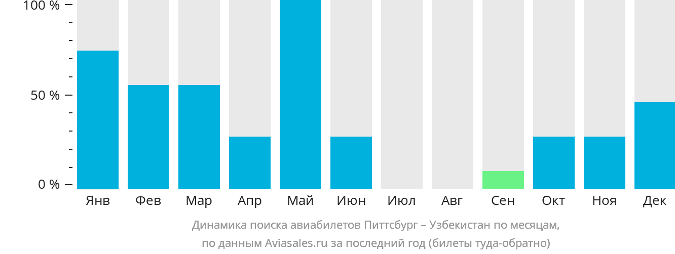 Динамика поиска авиабилетов из Питтсбурга в Узбекистан по месяцам