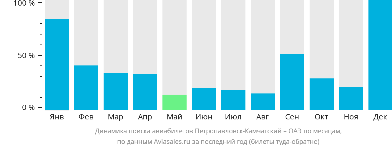 Динамика поиска авиабилетов из Петропавловска-Камчатского в ОАЭ по месяцам