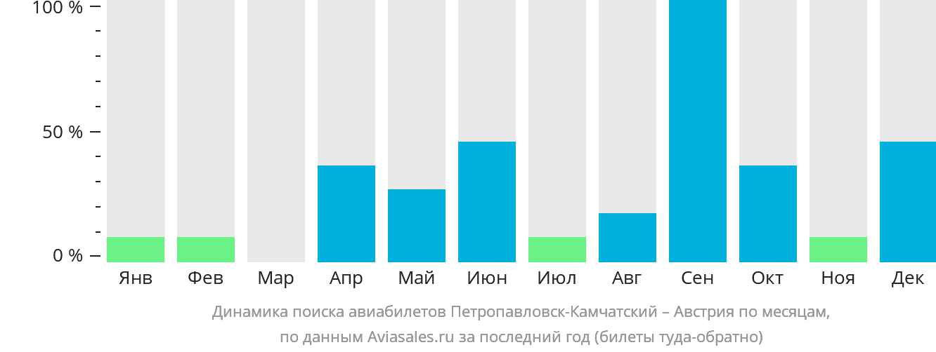 Динамика поиска авиабилетов из Петропавловска-Камчатского в Австрию по месяцам