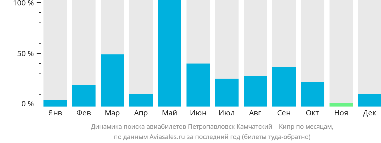 Динамика поиска авиабилетов из Петропавловска-Камчатского на Кипр по месяцам