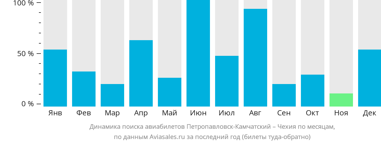 Динамика поиска авиабилетов из Петропавловска-Камчатского в Чехию по месяцам