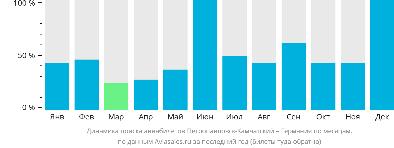 Динамика поиска авиабилетов из Петропавловска-Камчатского в Германию по месяцам