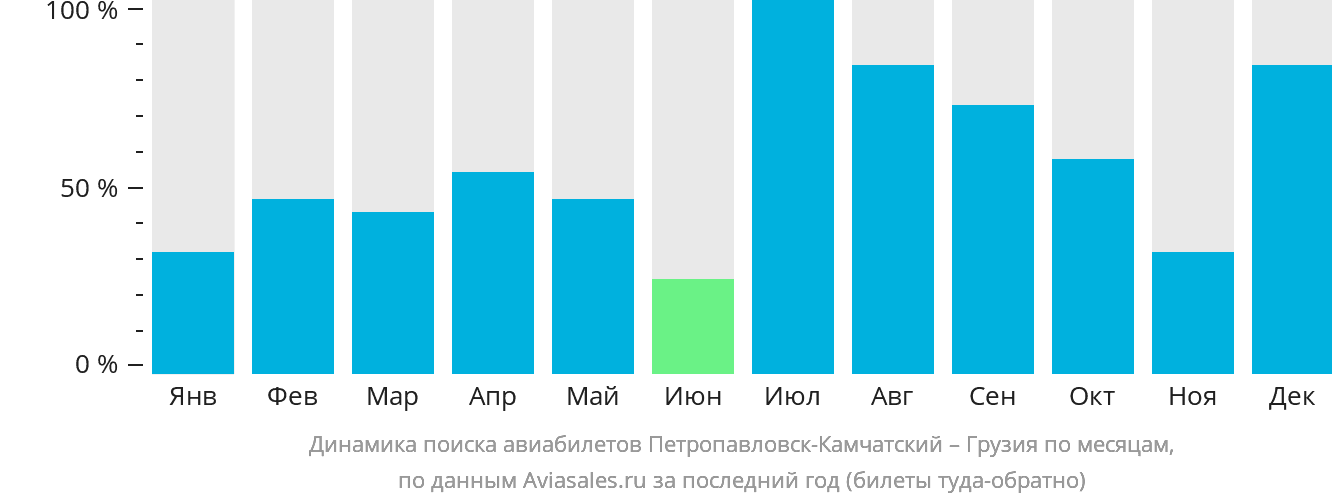 Динамика поиска авиабилетов из Петропавловска-Камчатского в Грузию по месяцам