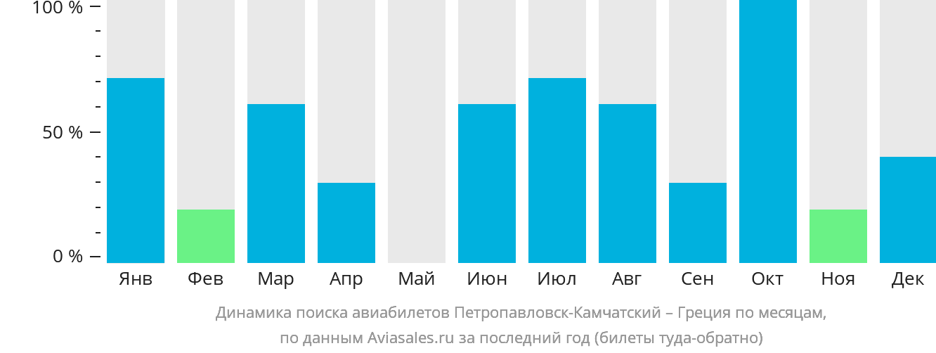 Динамика поиска авиабилетов из Петропавловска-Камчатского в Грецию по месяцам