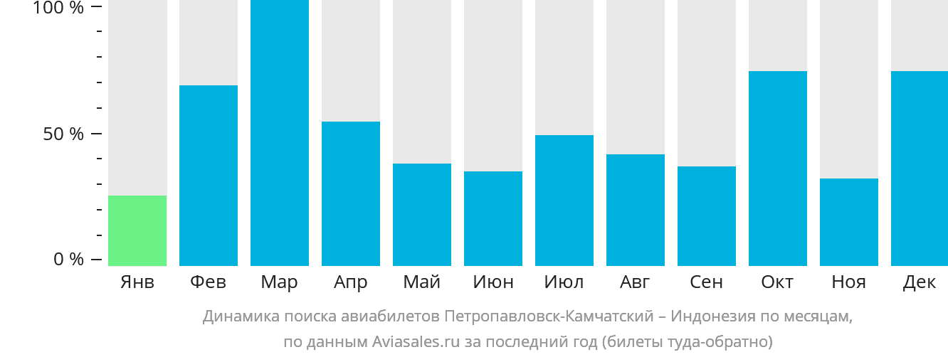 Динамика поиска авиабилетов из Петропавловска-Камчатского в Индонезию по месяцам