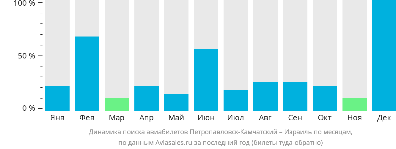 Динамика поиска авиабилетов из Петропавловска-Камчатского в Израиль по месяцам