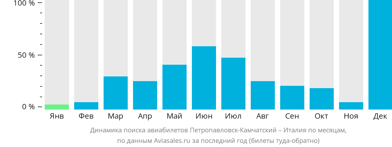 Динамика поиска авиабилетов из Петропавловска-Камчатского в Италию по месяцам