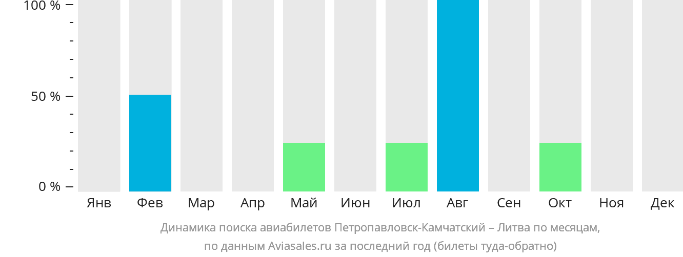 Динамика поиска авиабилетов из Петропавловска-Камчатского в Литву по месяцам