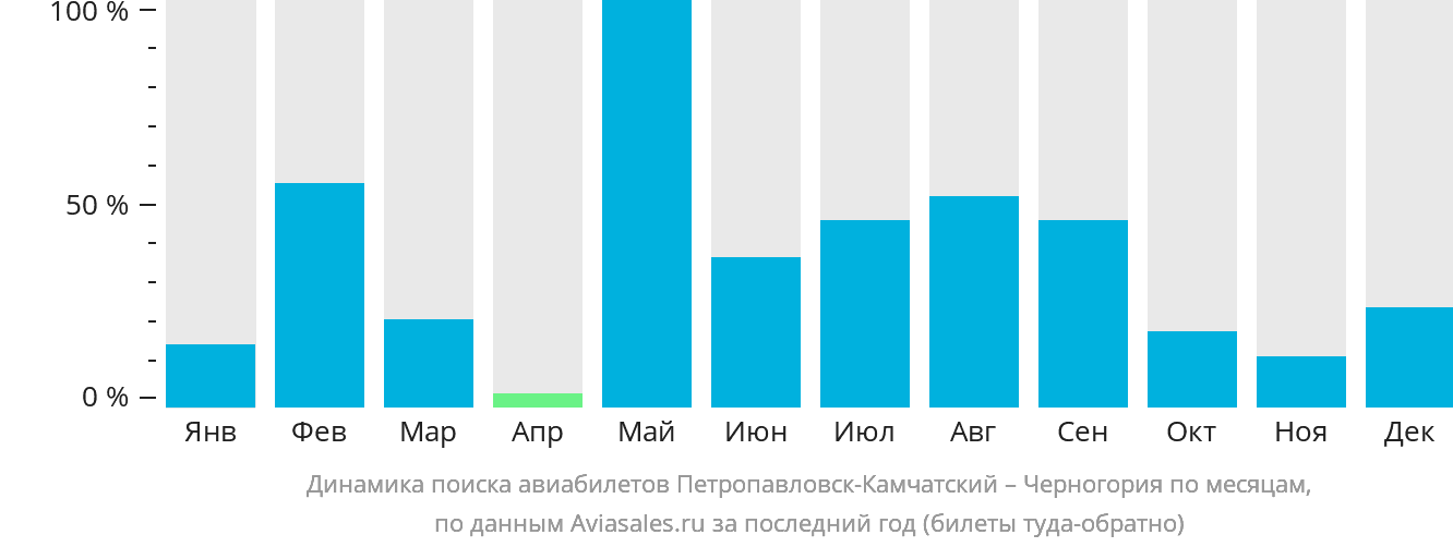 Динамика поиска авиабилетов из Петропавловска-Камчатского в Черногорию по месяцам