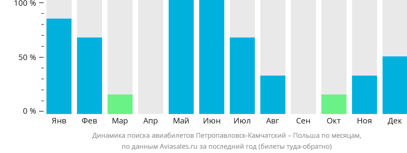 Динамика поиска авиабилетов из Петропавловска-Камчатского в Польшу по месяцам
