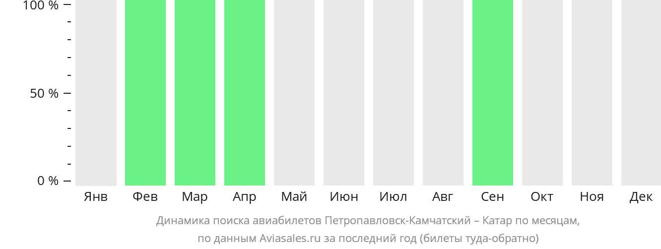 Динамика поиска авиабилетов из Петропавловска-Камчатского в Катар по месяцам