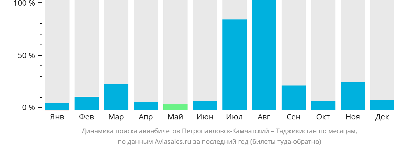 Динамика поиска авиабилетов из Петропавловска-Камчатского в Таджикистан по месяцам