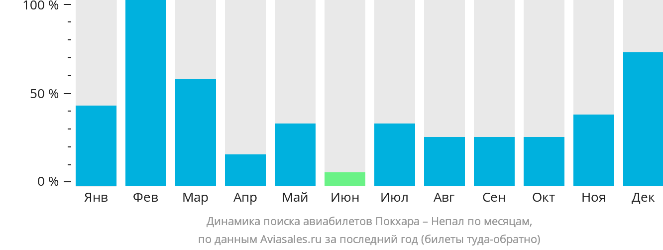 Динамика поиска авиабилетов из Покхары в Непал по месяцам