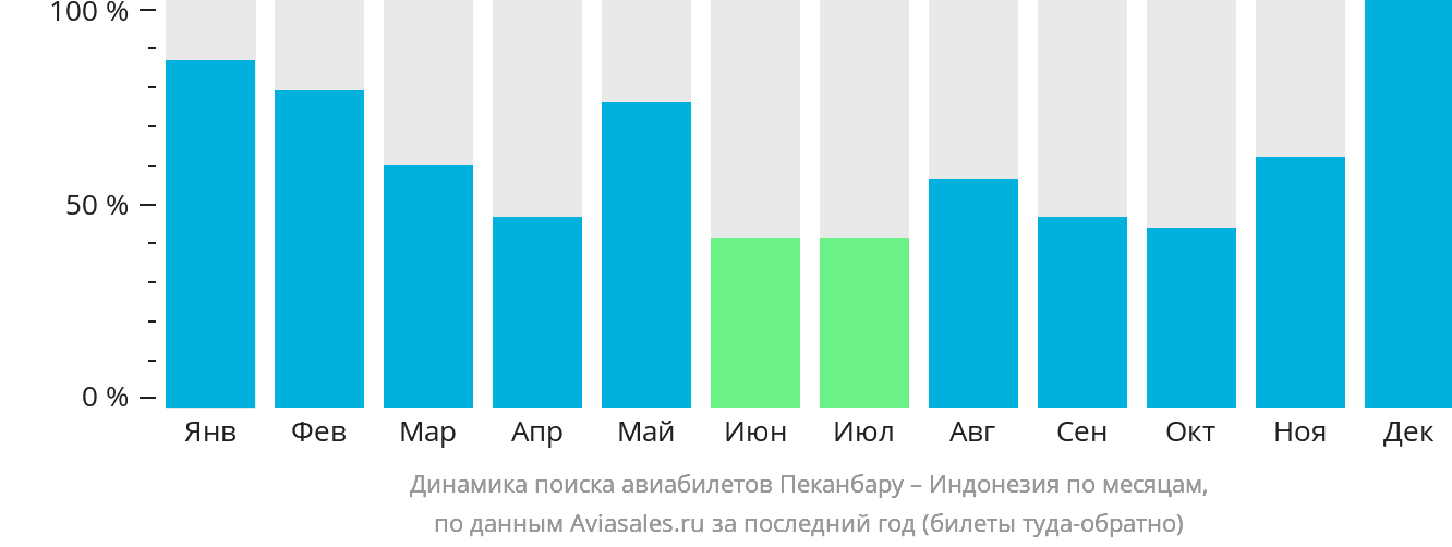 Динамика поиска авиабилетов из Паканбару в Индонезию по месяцам