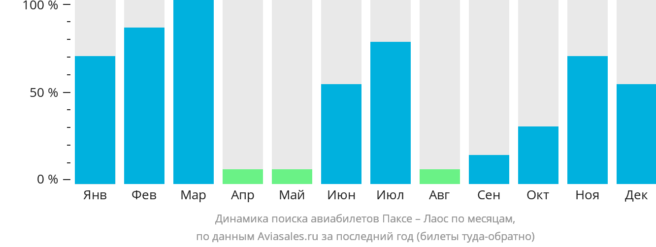 Динамика поиска авиабилетов из Паксе в Лаос по месяцам