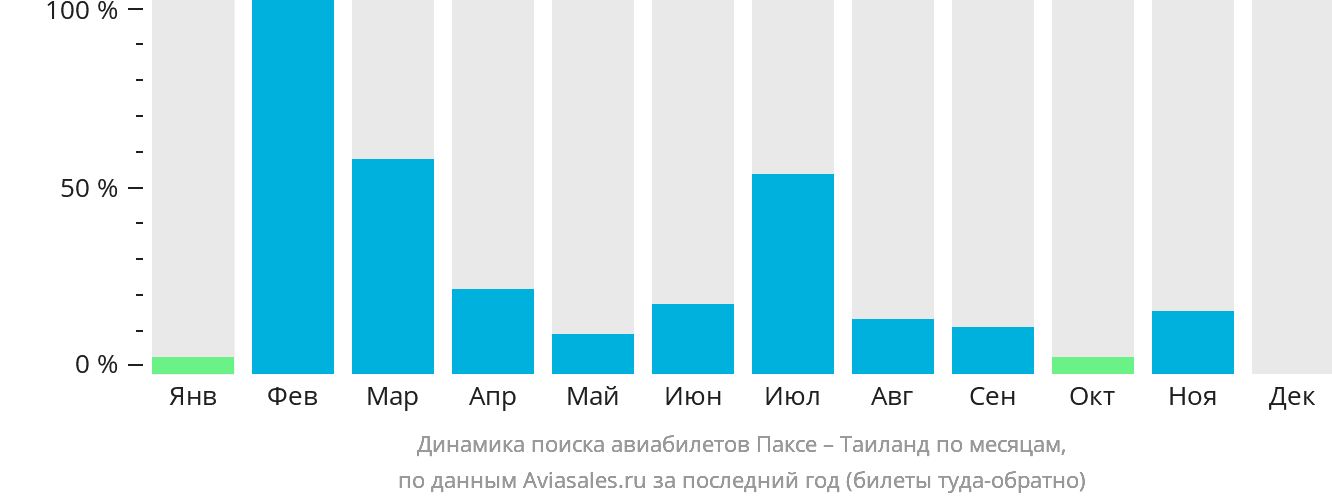 Динамика поиска авиабилетов из Паксе в Таиланд по месяцам