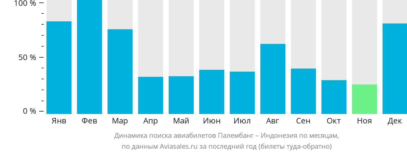 Динамика поиска авиабилетов из Палембанга в Индонезию по месяцам