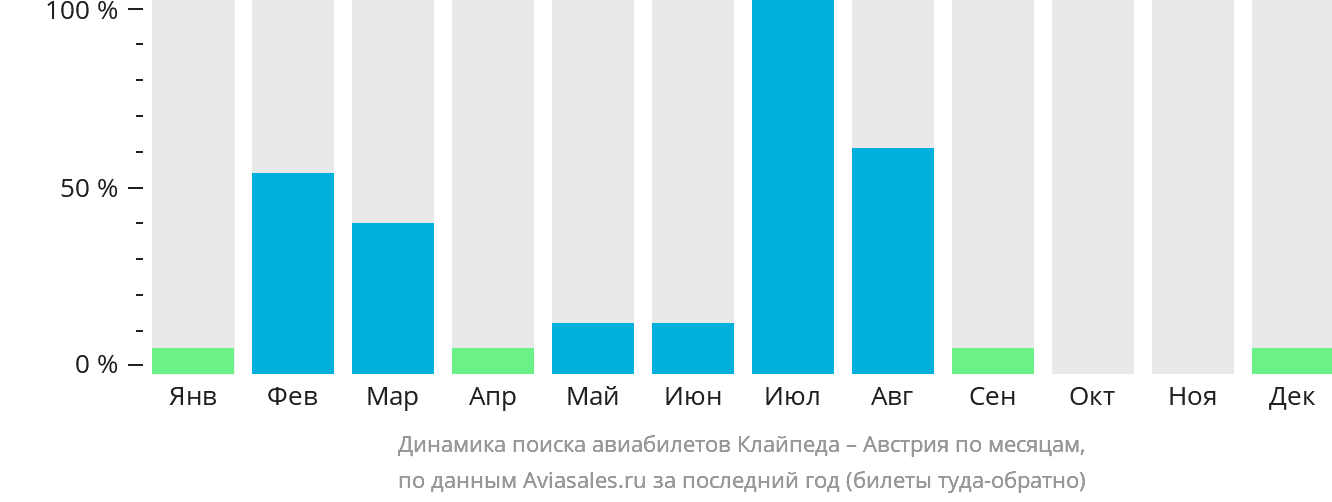 Динамика поиска авиабилетов из Клайпеды в Австрию по месяцам