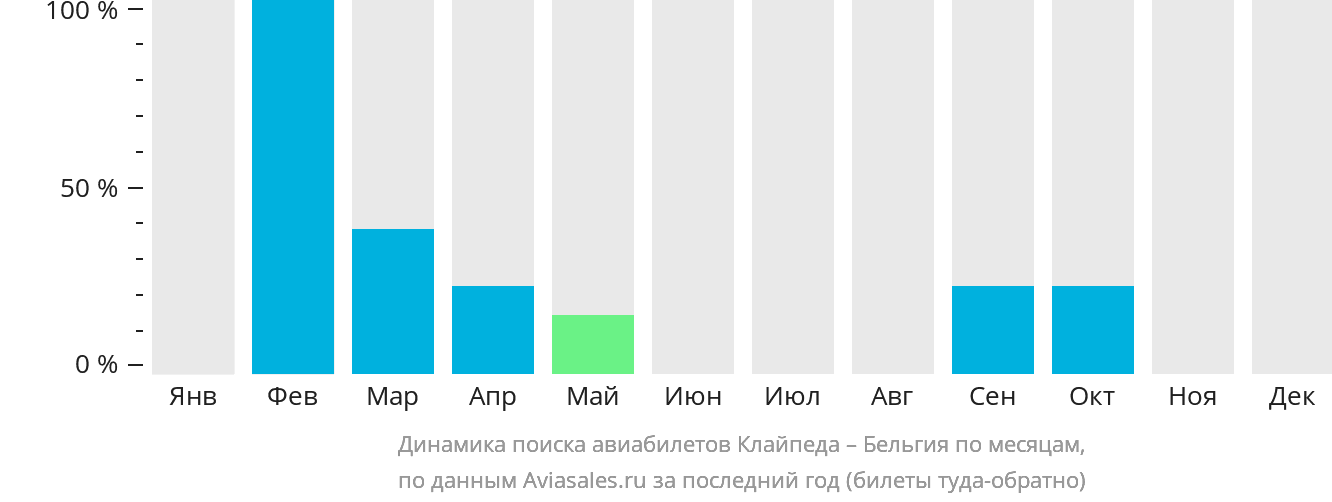 Динамика поиска авиабилетов из Клайпеды в Бельгию по месяцам