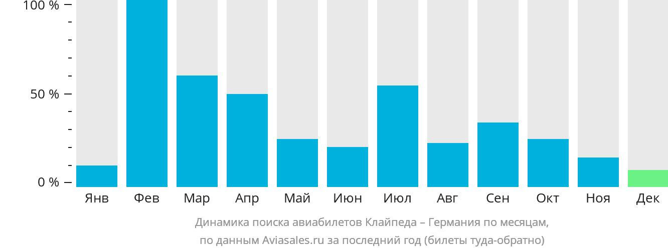 Динамика поиска авиабилетов из Клайпеды в Германию по месяцам