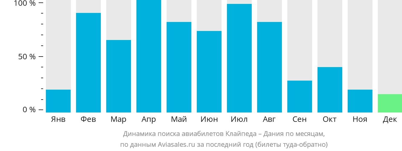 Динамика поиска авиабилетов из Клайпеды в Данию по месяцам