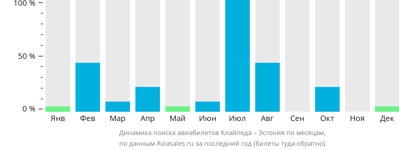 Динамика поиска авиабилетов из Клайпеды в Эстонию по месяцам