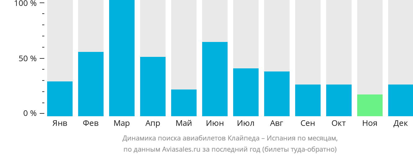 Динамика поиска авиабилетов из Клайпеды в Испанию по месяцам