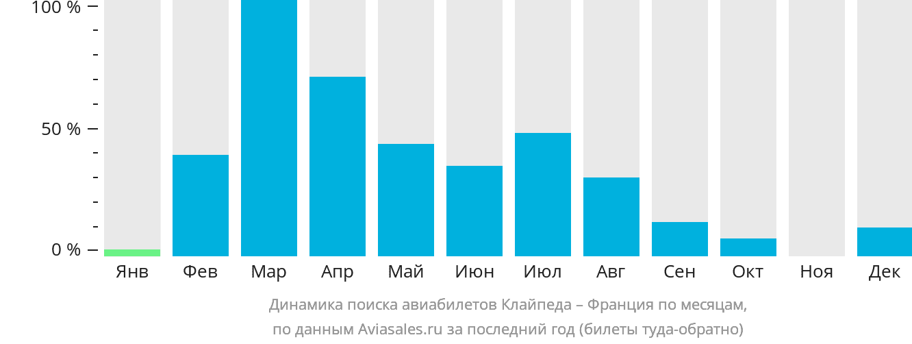 Динамика поиска авиабилетов из Клайпеды во Францию по месяцам