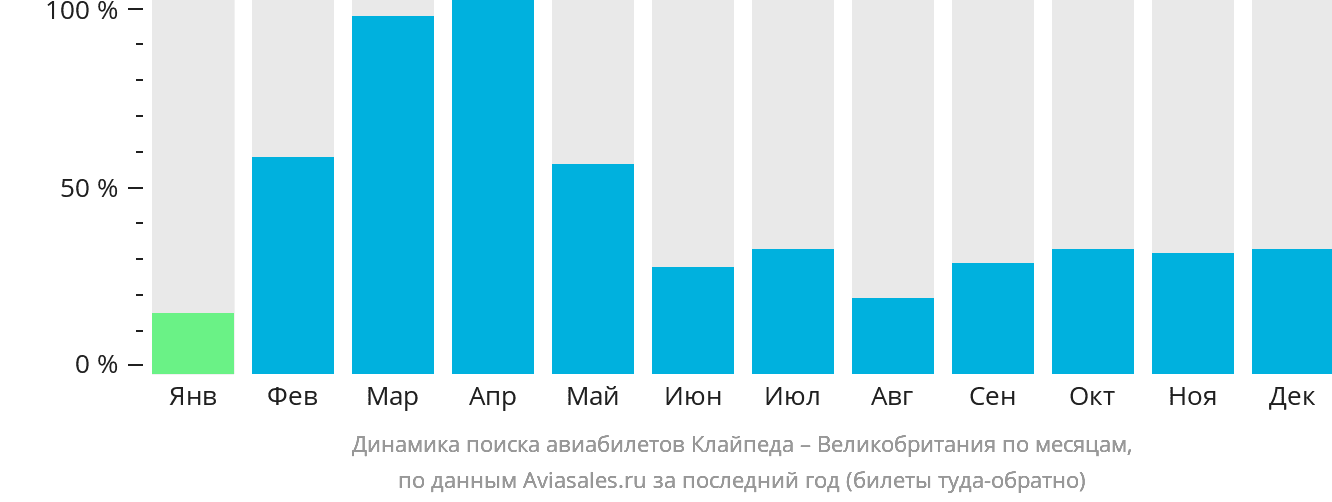 Динамика поиска авиабилетов из Клайпеды в Великобританию по месяцам
