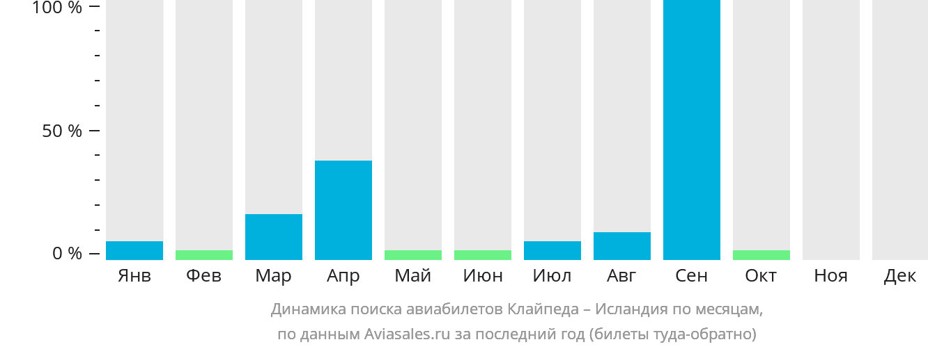 Динамика поиска авиабилетов из Клайпеды в Исландию по месяцам